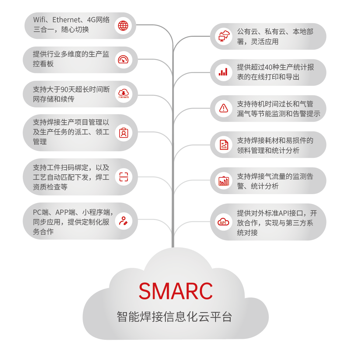 SMARC智能焊接云系統優勢.png