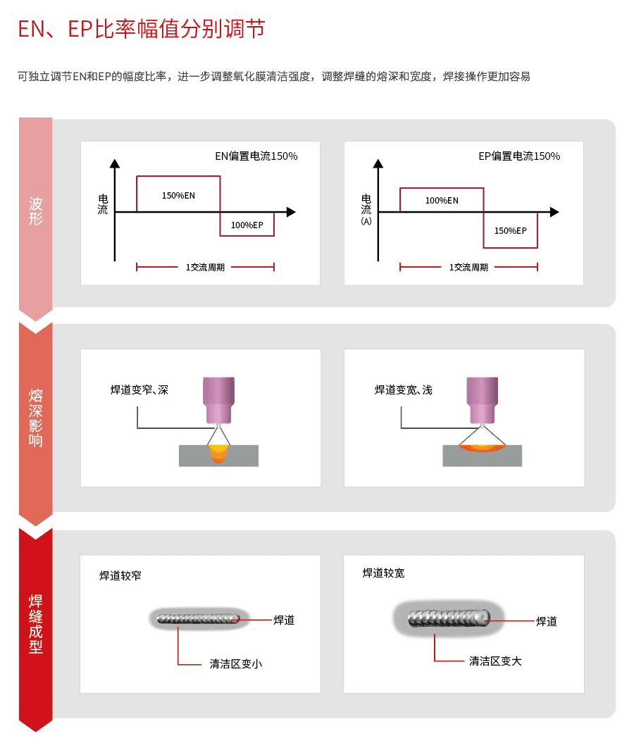 EN/EP比率幅值分別調(diào)節(jié) - 麥格米特氬弧焊機(jī)