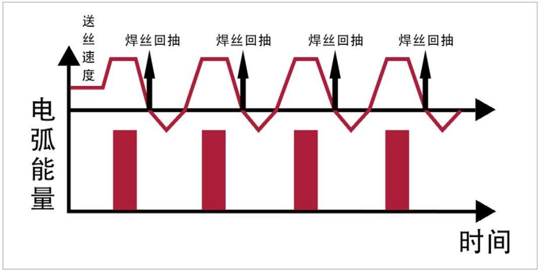 高速間斷焊 DD - 麥格米特Artsen Plus系列MIG/MAG智能焊機