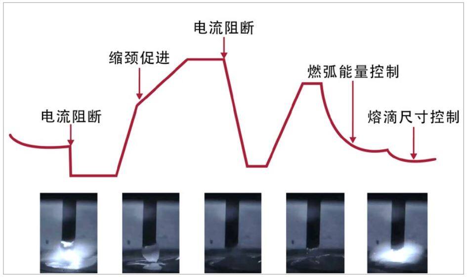 平滑短路過渡 - 麥格米特Artsen Nova 350DR低飛濺氣保焊機