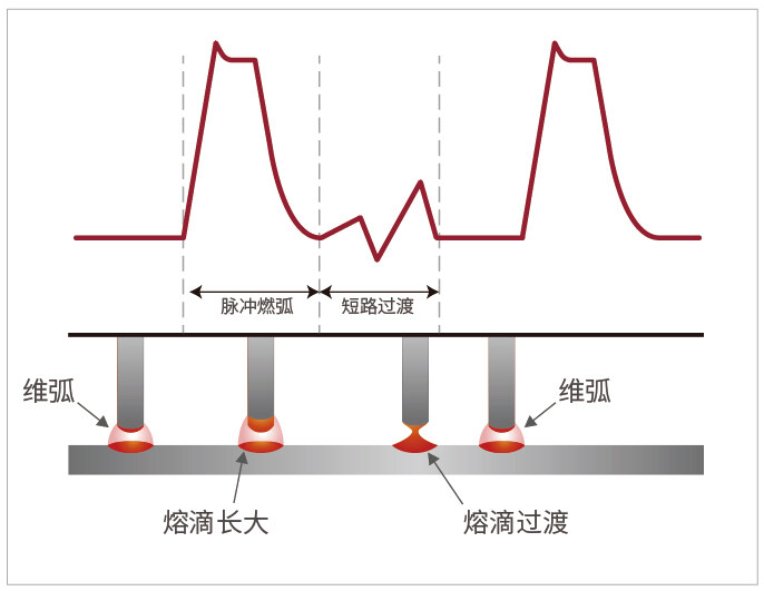 混合控制脈沖 - 麥格米特Ehave2 PM多功能氣保焊機(jī)