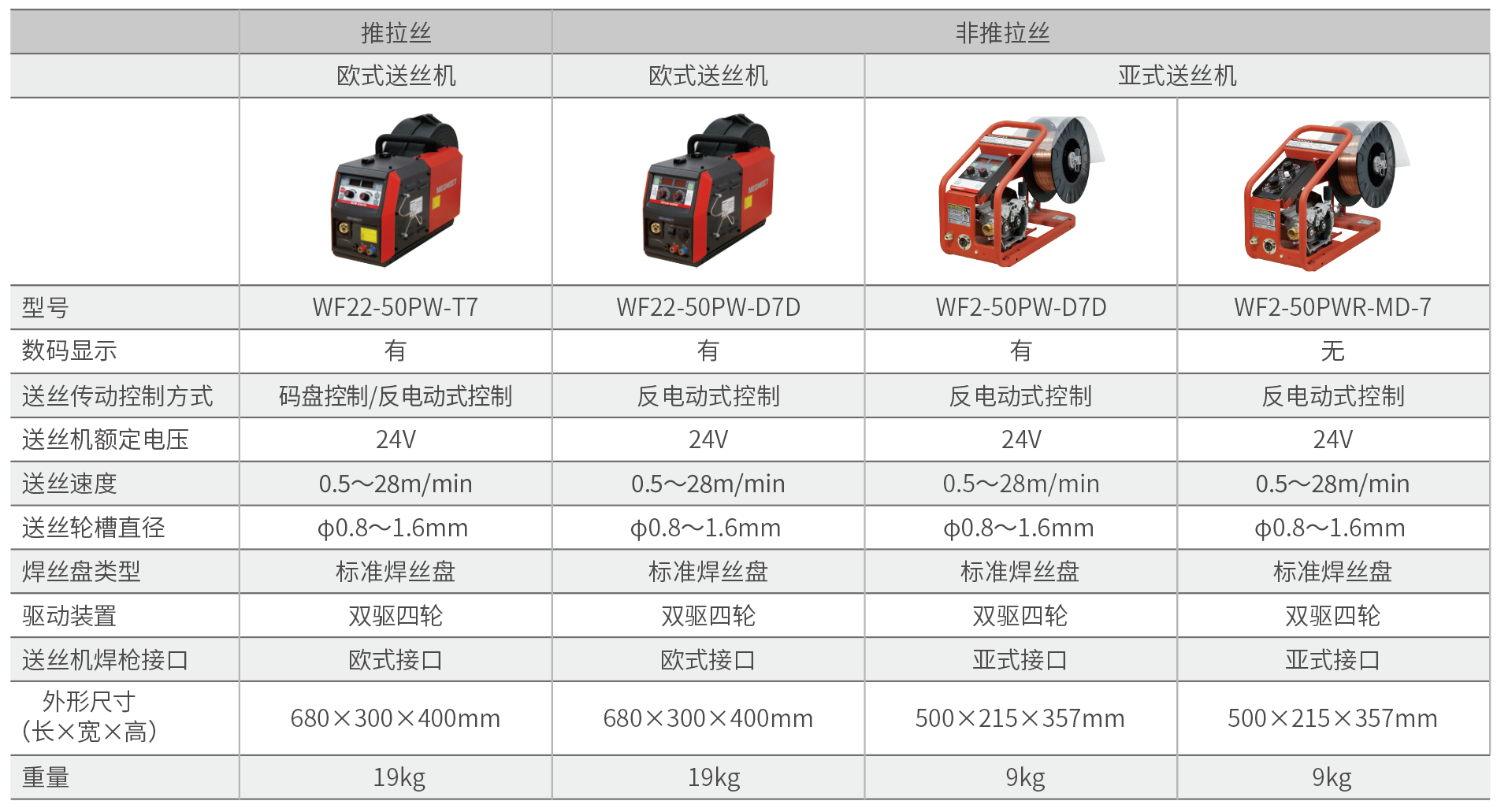 手工送絲機參數表 - 麥格米特Dex2 L系列全數字IGBT逆變多功能超低飛濺氣保焊機