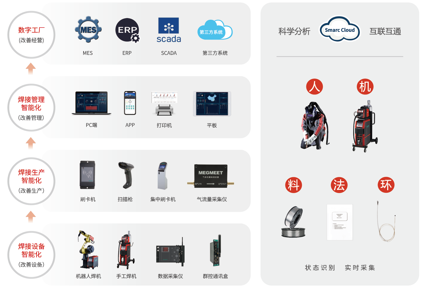 解決方案-麥格米特SMARC智能焊接信息化云平臺