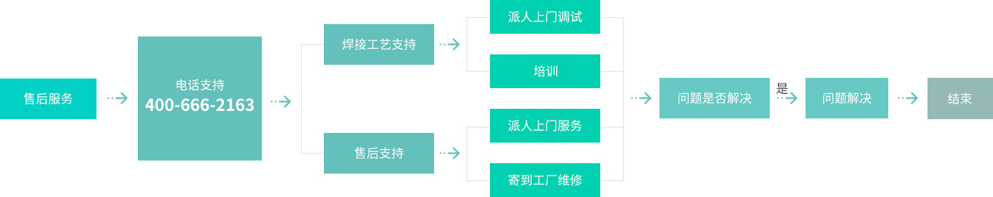 麥格米特焊接售后服務流程
